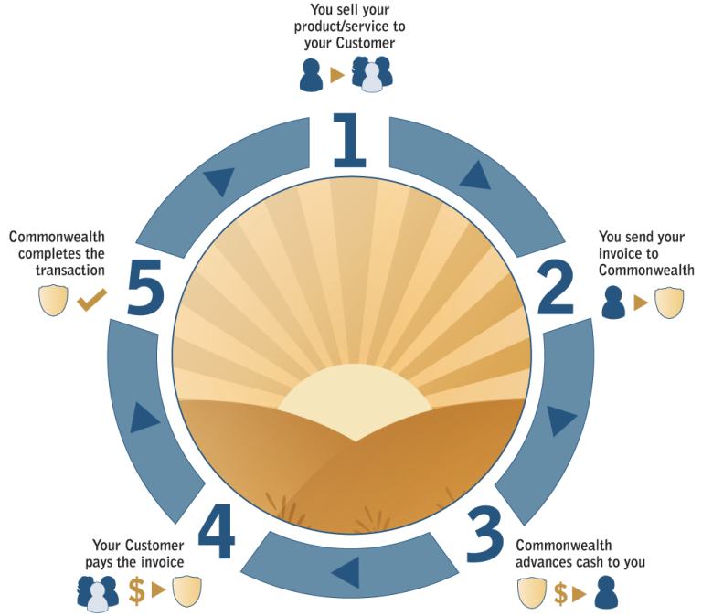 accounts-receivable-financing-commonwealth-capital-llc