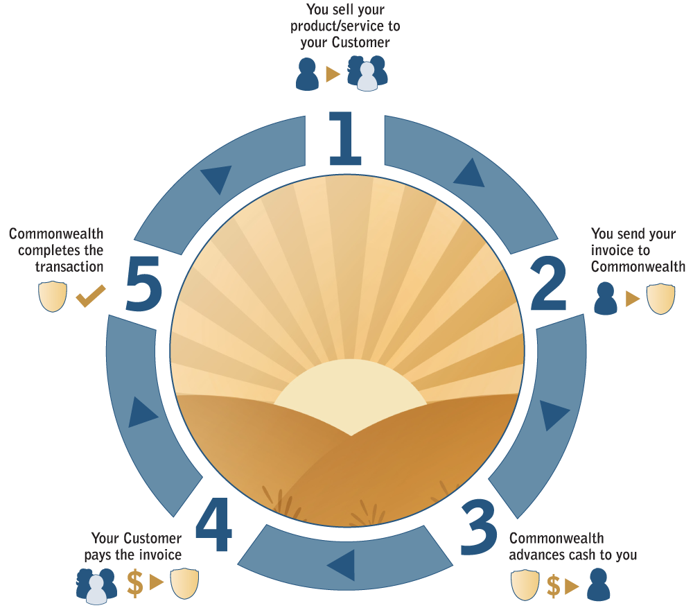 How A Factoring Transaction Works