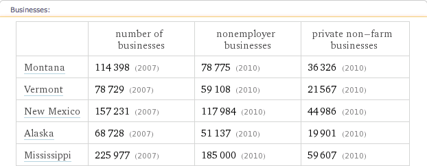 Comparison of businesses in Montana, Vermont, New Mexico, Alaska, Mississippi