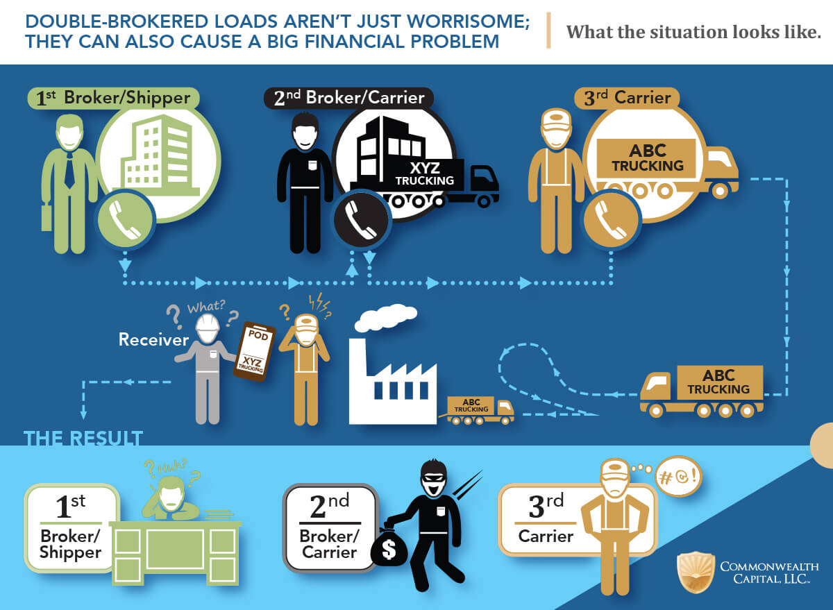 The One Thing that Must Be on Every Bill of Lading | Commonwealth Capital, LLC